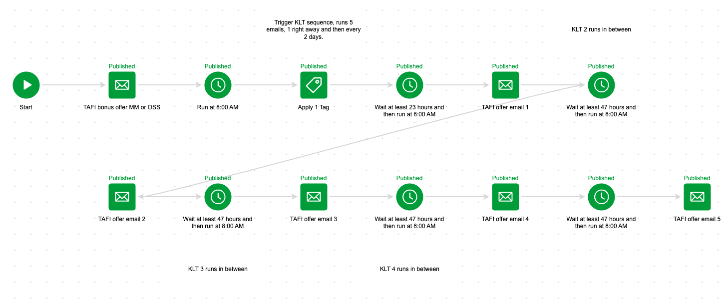 Follow-up sequence with Know Like Trust emails running in between